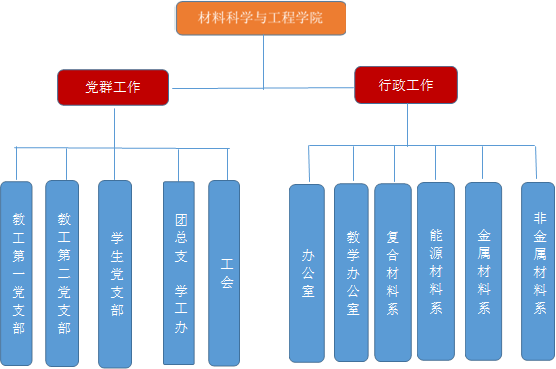 威廉希尔williamhill,行政工作,党群工作,教工第一党支部,教工第二党支部,员工党支部,团总支学工办,工会,办公室,教学办公室,复合材料系,能源材料系,金属材料系,非金属材料系